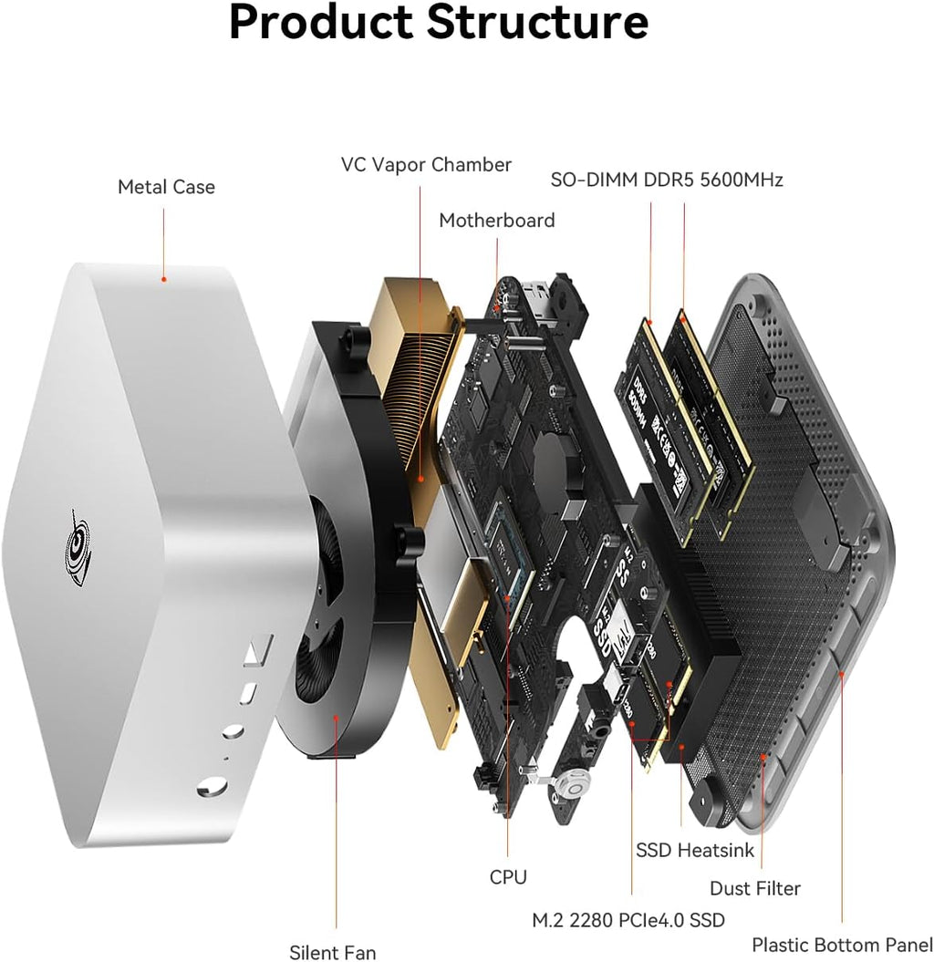 Beelink SER8 Mini PC, AMD Ryzen 7 8845HS(4nm, 8C/16T) up to 5.1GHz, Mini Computer 64GB DDR5 RAM 1TB M.2 NVME SSD, Desktop PC 4K@144Hz Triple Display/USB4/WiFi6/BT5.2/10Gbps/W-11 Pro