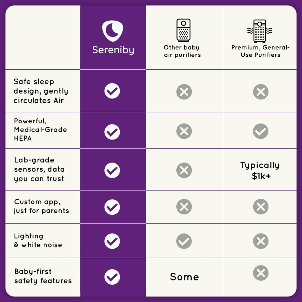 Air Purifier for Baby | Proprietary Safe-Sleep Design | Medical-Grade HEPA Filtration | Laser-Accurate Air Quality & Temp Sensors | Smart Parent-Approved Features