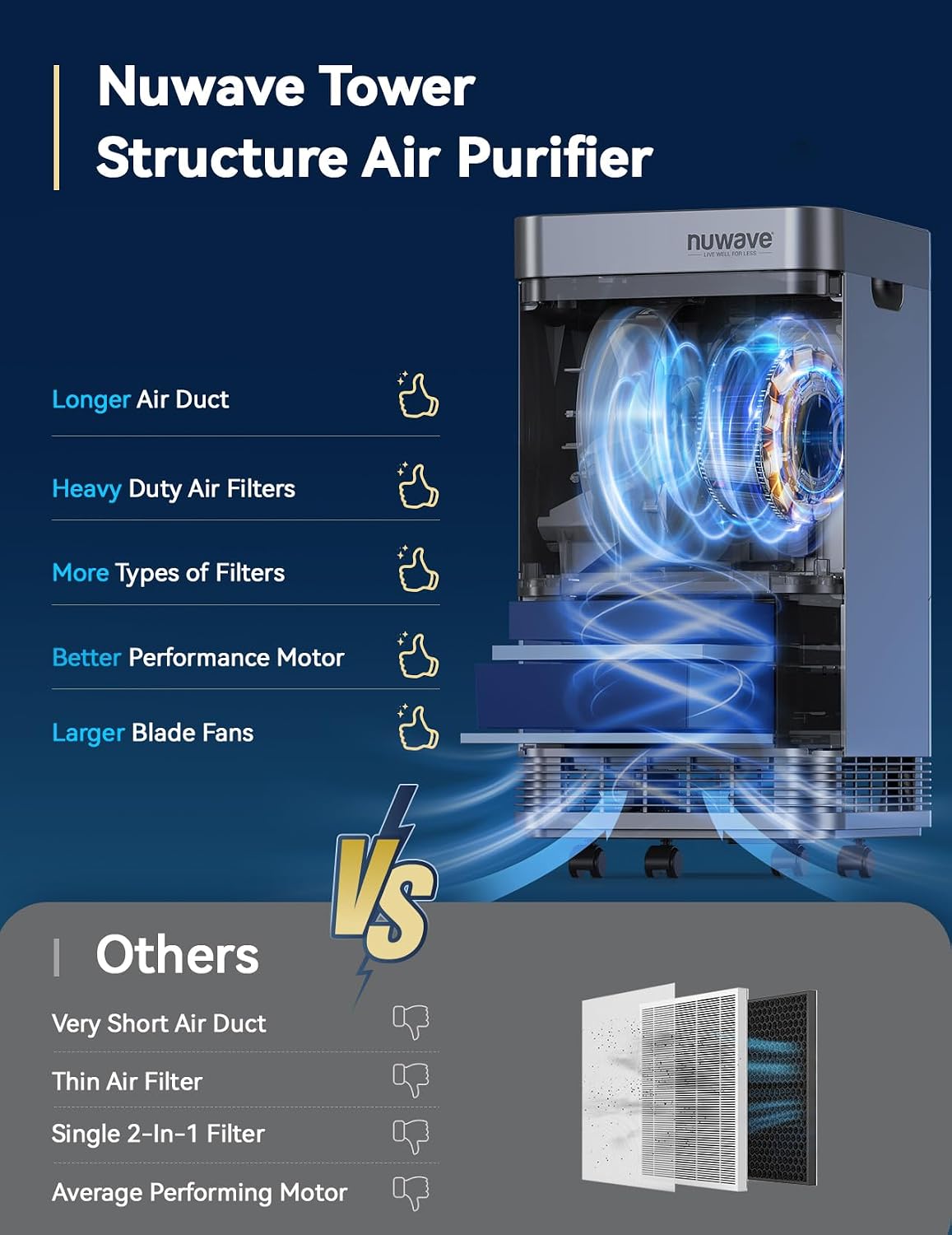 Nuwave Air Purifier for Extra Large Room 2934 Sq Ft, OxyPure Smart Air Purifier with 5 Stage Filtration, Extra EZ Covers for Pet, Air Quality & Odor Sensors, Smart WiFi, Quiet Sleep Mode for Bedroom