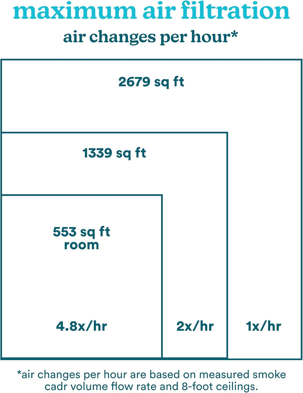 Homedics Smart Air Purifier for Extra-Large Rooms 2679 sq. ft. Room, 4-in-1 Console, True HEPA Filtration, UV-C Technology Reduces Bacteria & Virus, Wi-Fi, Voice Control