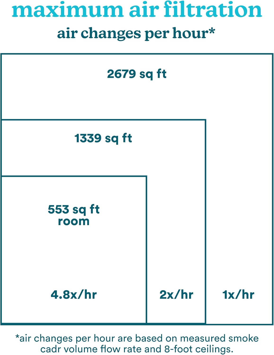 Homedics Smart Air Purifier for Extra-Large Rooms 2679 sq. ft. Room, 4-in-1 Console, True HEPA Filtration, UV-C Technology Reduces Bacteria & Virus, Wi-Fi, Voice Control