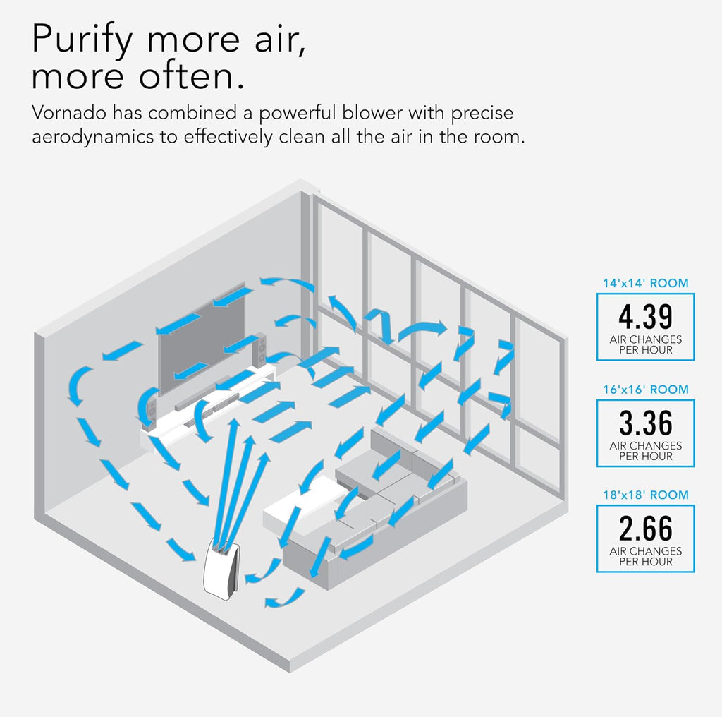 Vornado AC550 Air Purifier with True HEPA Filter, Captures Allergens, Smoke, Odors, Pollen, Dust, Pet Dander