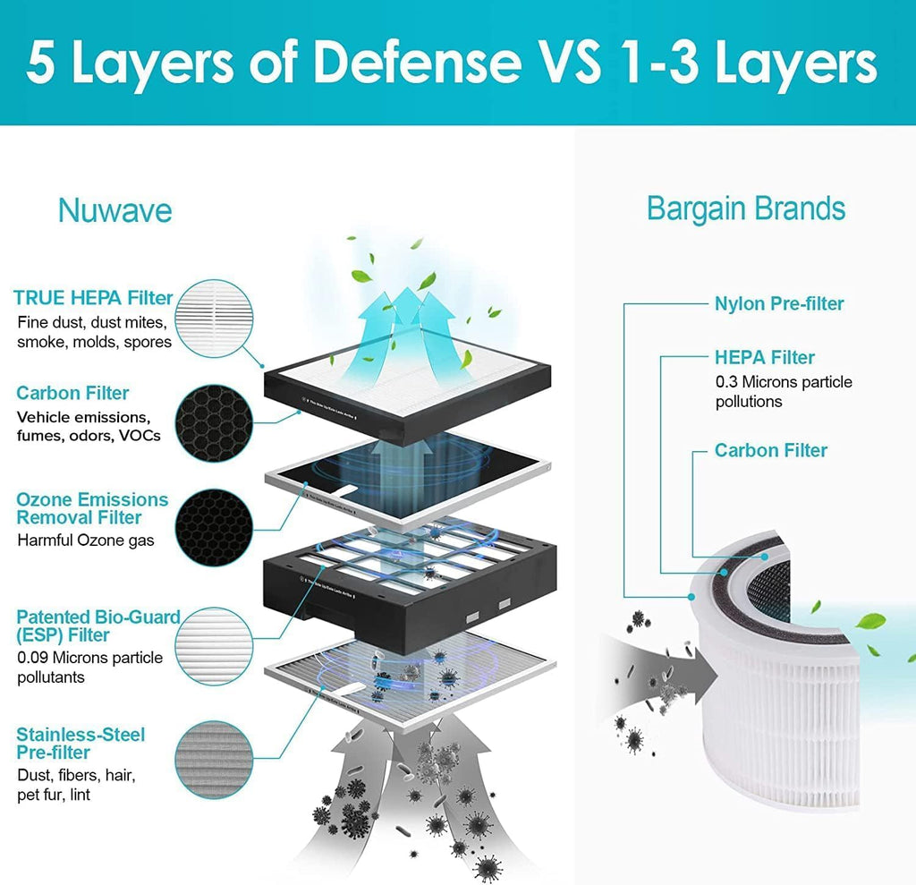 Nuwave Oxypure Ultra Clean Air Purifiers for Extra Large Room, Office, 5 Stage Filtration System with 4 Extra HEPA/Carbon Filters, Remove 100% of Dust, Pet Dander, Odors, Pollen, VOCs (Renewed)