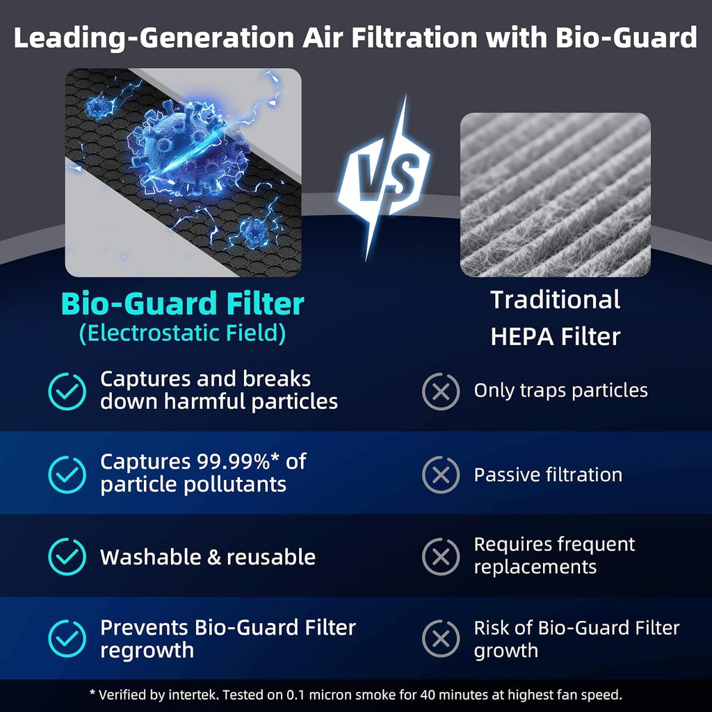 Nuwave Forever Plus Air Purifier for Home with Washable Filters, Massive Areas up to 3,210 Sq Ft, Never Replace Air Filter System for Zero Waste, Smart WiFi, 18dB Ultra-Quiet