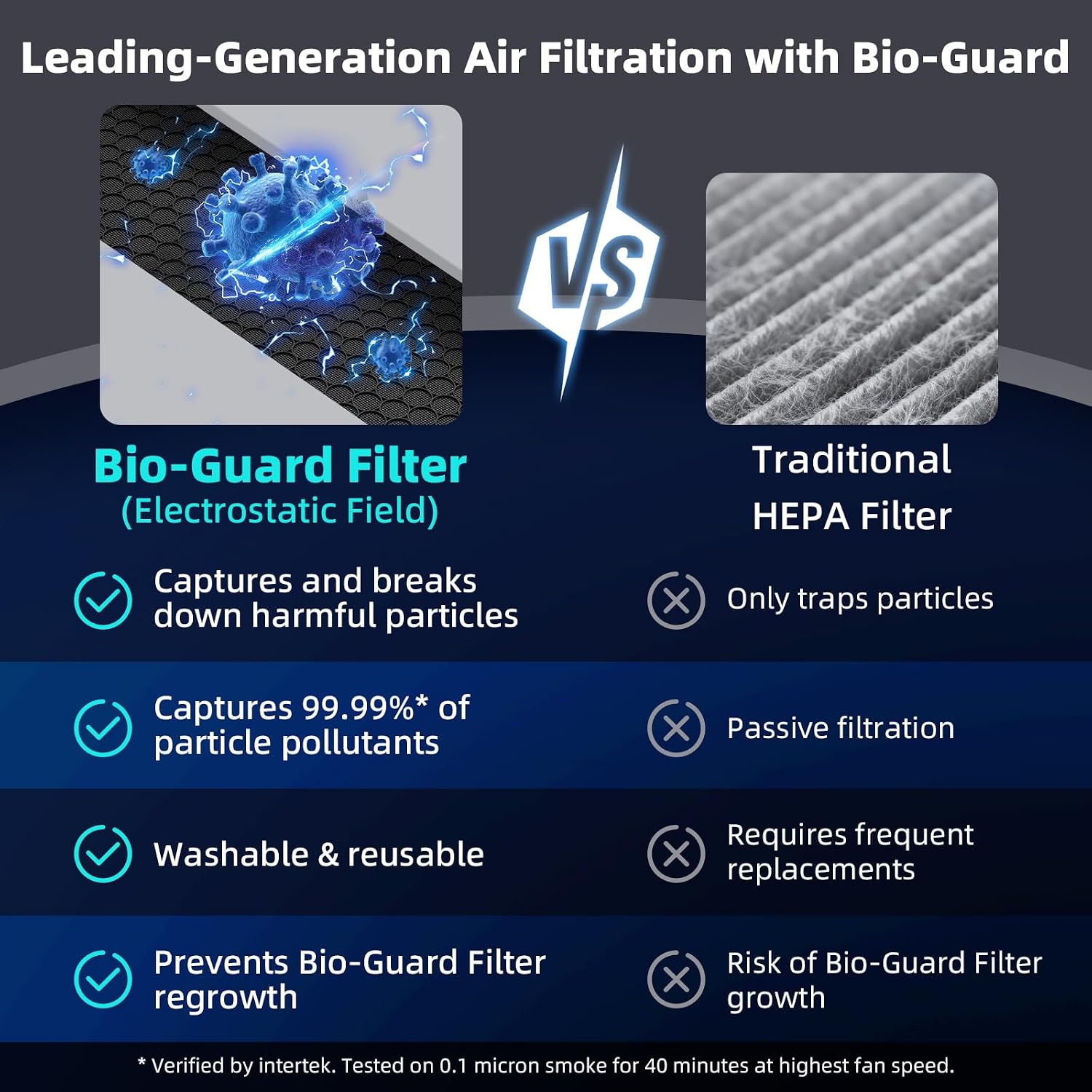 Nuwave Forever Plus Air Purifier for Home with Washable Filters, Massive Areas up to 3,210 Sq Ft, Never Replace Air Filter System for Zero Waste, Smart WiFi, 18dB Ultra-Quiet