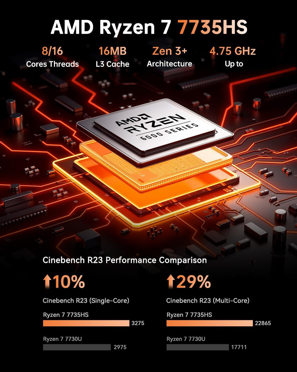 KAMRUI Hyper H1 Mini Gaming PC, AMD Ryzen 7 7735HS(Beats 7640HS/6800H), 24GB LPDDR5 1TB M.2 NVMe SSD Mini PC(8C/16T,up to 4.75GHz), 16MB L3 Smart Cache, Triple 4K Display/WiFi6/BT5.2/Mini Desktop PC