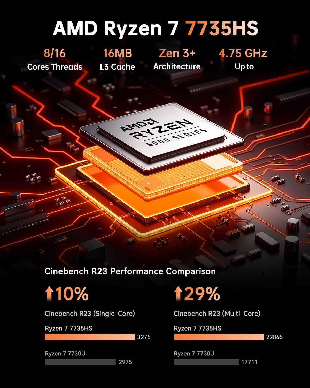KAMRUI Hyper H1 Mini Gaming PC, AMD Ryzen 7 7735HS(Beats 7640HS/6800H), 24GB LPDDR5 1TB M.2 NVMe SSD Mini PC(8C/16T,up to 4.75GHz), 16MB L3 Smart Cache, Triple 4K Display/WiFi6/BT5.2/Mini Desktop PC