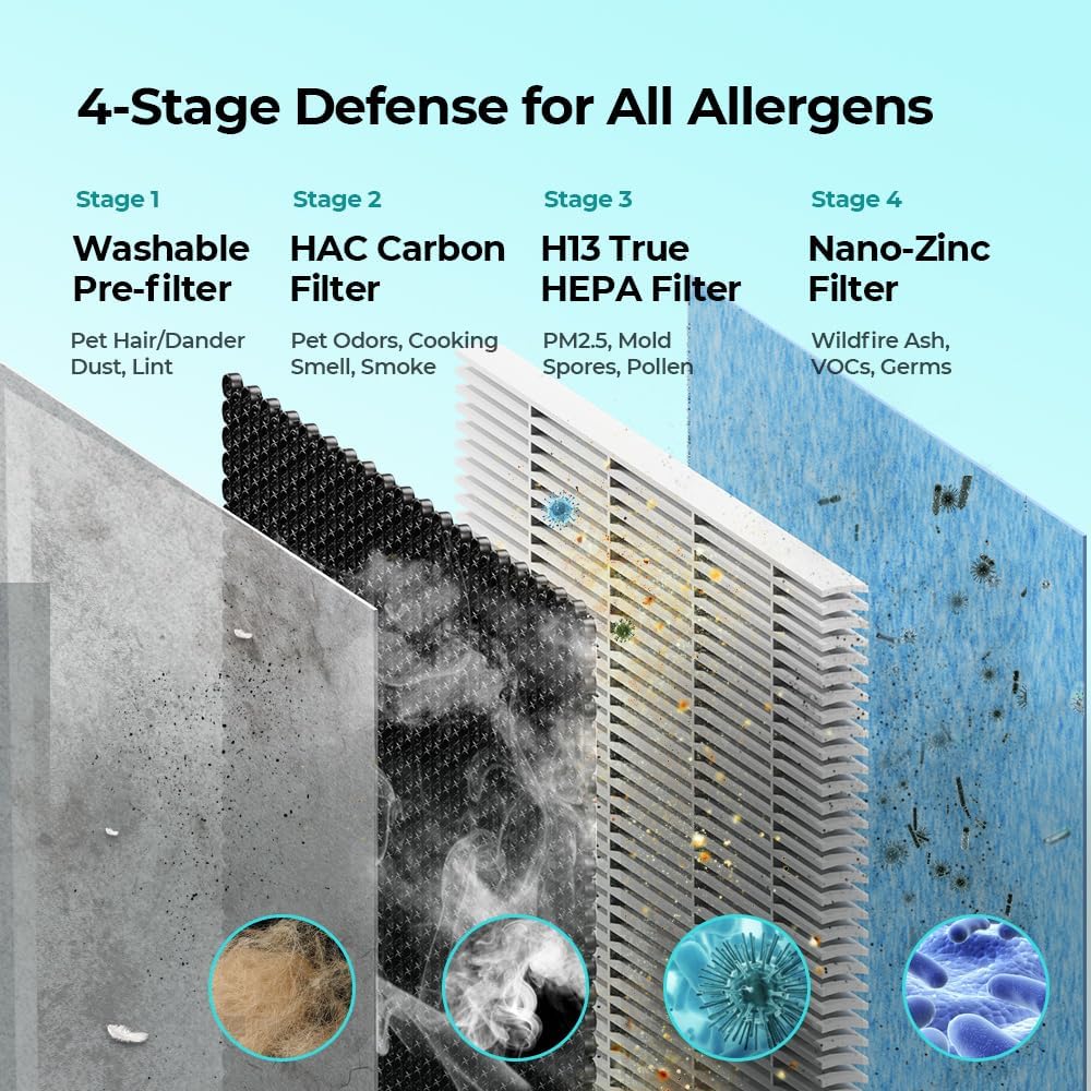 Homvana Air Purifiers for Home Larger Room Bedroom Up to 1096 Sq Ft, H13 True HEPA Air Filter with Air Quality Indicator, SilentAir Tech, Auto Mode, Ozone Free Remove 99.97% for Pets Allergies Smokers