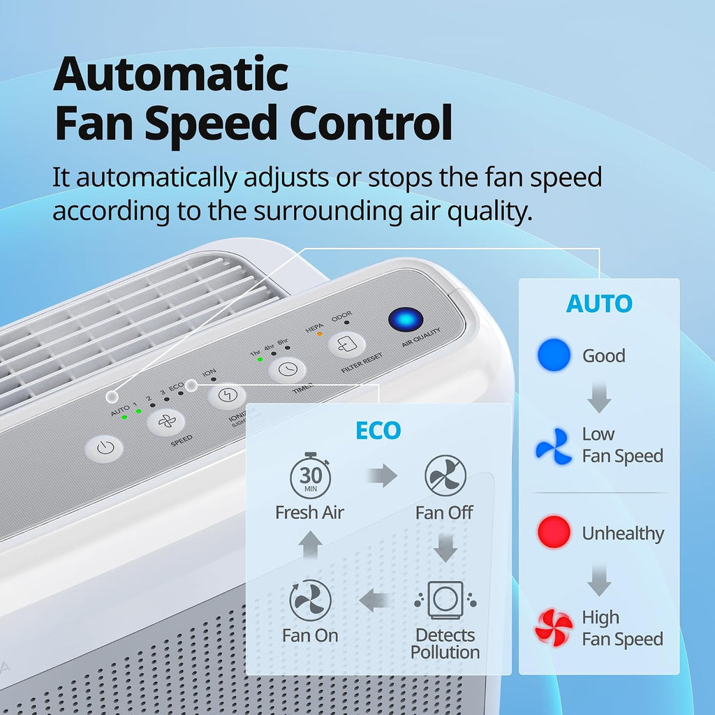 COWAY Air Purifiers for Home Up to 1,748 ft², HEPA Filter for Smoke, Allergies, Pet Dander, Odor, Air Quality Monitor, Auto & Eco Mode, Timer, Filter Indicator, 3yr Warranty, Airmega 200M White