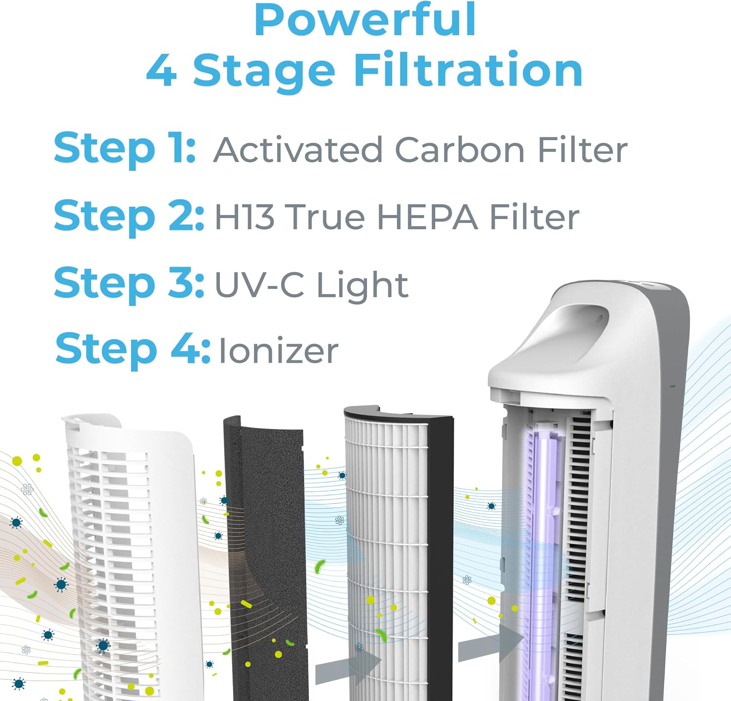 Pure Enrichment PureZone Elite True HEPA Large Room Tower Air Purifier with Air Quality Monitor, 4 Stage Filtration and UV-C Light, Helps Destroy Bacteria, Smoke, Pollen & Dust (White)